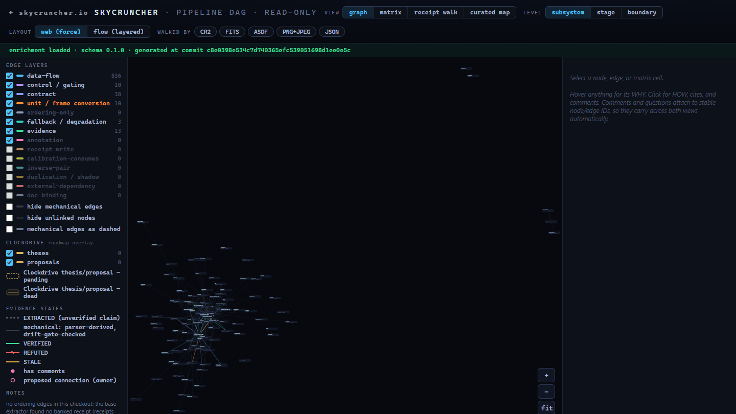 The SkyCruncher pipeline DAG: an interactive force-directed graph of modules and data seams, with edge layers and evidence states