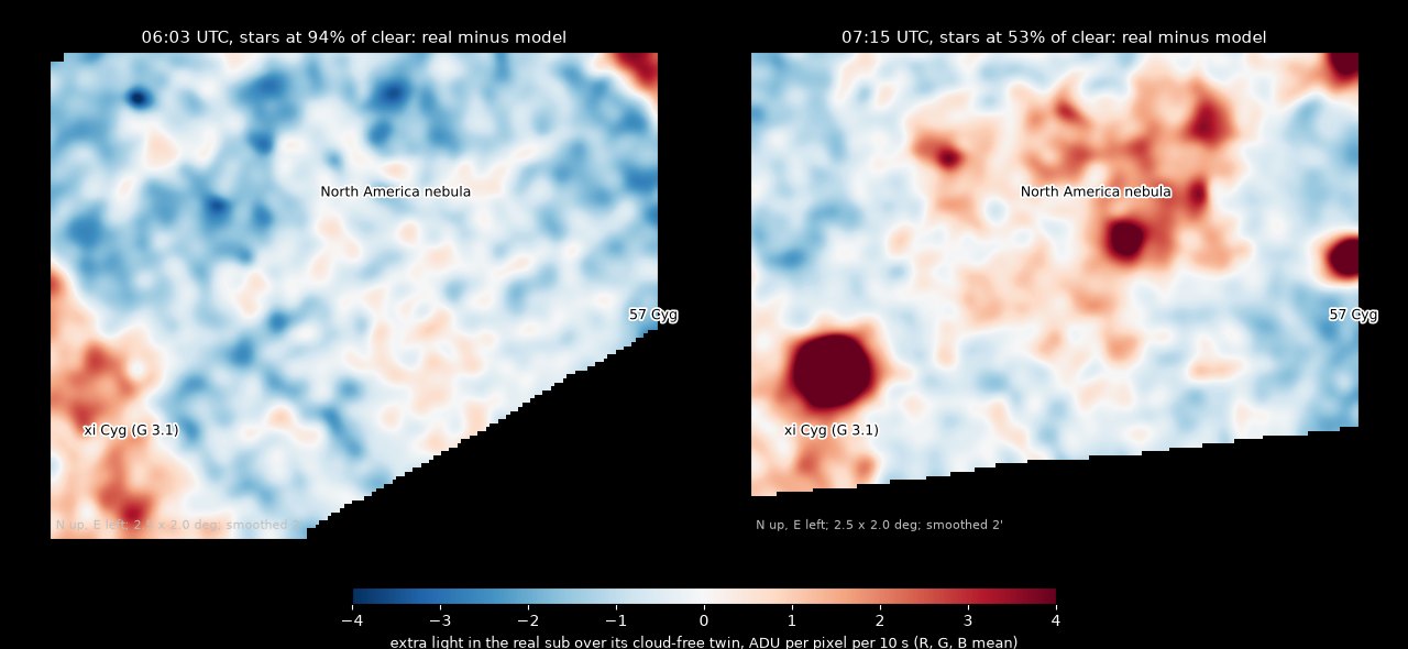 Two difference maps, real sub minus a simulated cloud-free copy. Left, 06:03 UTC with stars at 94 percent of clear: nearly flat, mostly within 2 ADU. Right, 07:15 UTC with stars at 53 percent of clear: a strong round glow on xi Cygni, glows on 57 Cygni and fifth-magnitude stars, and a broad excess over the nebula's body.