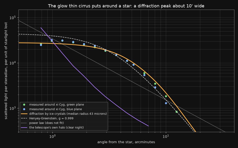 The shape of the glow. Points: the light cirrus scattered around xi Cyg (green and blue planes), per unit of starlight it removed from the star, against the angle from the star. It is flat out to about 2' and falls steeply beyond 5', far wider than the telescope's own halo (purple). The orange curve is light diffracted by ice crystals of about 40 to 45 microns median radius, the forward peak of Mie scattering for particles much larger than the wavelength (Fraunhofer diffraction); a Henyey-Greenstein curve with g = 0.999 (dashed) fits about as well, and a single power law (dotted) does not. The peak holds about 30 % of the light the star lost (about 20 % inside 15'); the rest is scattered too widely to measure in one frame.