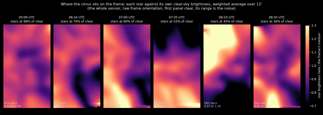 Patchy, not uniform. Each panel is the whole sensor (the raw frame's own orientation) on one sub: about 550 to 980 stars, each compared with its own clear-sky brightness, averaged over 12' and divided by the frame's median. The first panel is a clear sub (05:09 UTC), so its spread, 0.85 to 1.09, is the measurement's noise. Under the cirrus the spread is two to four times larger, 0.57 to 1.45 at 08:10 UTC, in bands and edges half a degree to a degree across, different in every panel (they are 25 to 75 minutes apart). A cloud term in the synthetic sky therefore needs a patchy transmission map, not one number per sub.