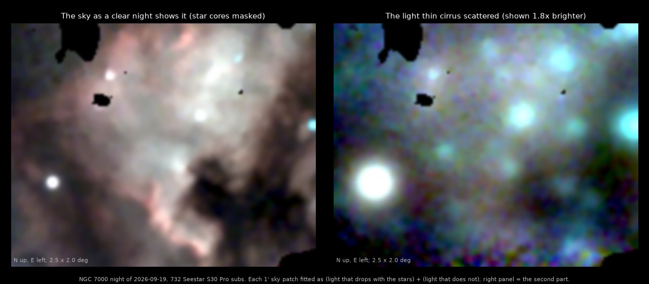 What the cloud adds, measured from the whole night. Every 1' patch of sky was fitted over 732 subs as two parts: light that dims exactly as the stars dim, and light that does not. Left: the sky a clear sub sees (star cores masked): the North America nebula, the Cygnus Wall in red, the dark Gulf. Right: the light that stays when the stars fade, which is what thin cirrus scatters (shown 1.8x brighter than the left). It is a glow around every bright star plus a soft copy of the nebula with almost none of its fine detail: the cloud blurs light over about 10'.