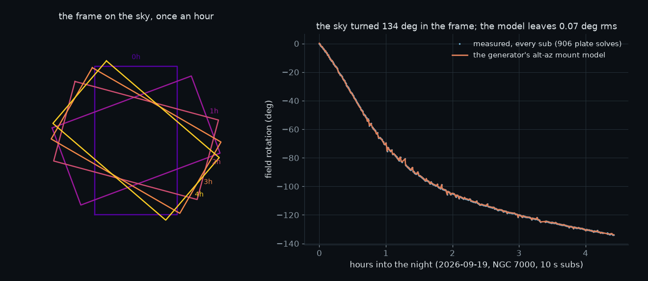 Left: the camera frame on the sky once an hour, turning. Right: field rotation through the night, 134 degrees, measured on 906 subs and matched by the mount model