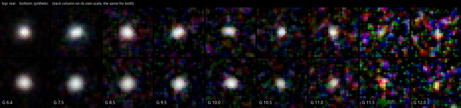 The same stars cut from a real sub and its synthetic twin, side by side