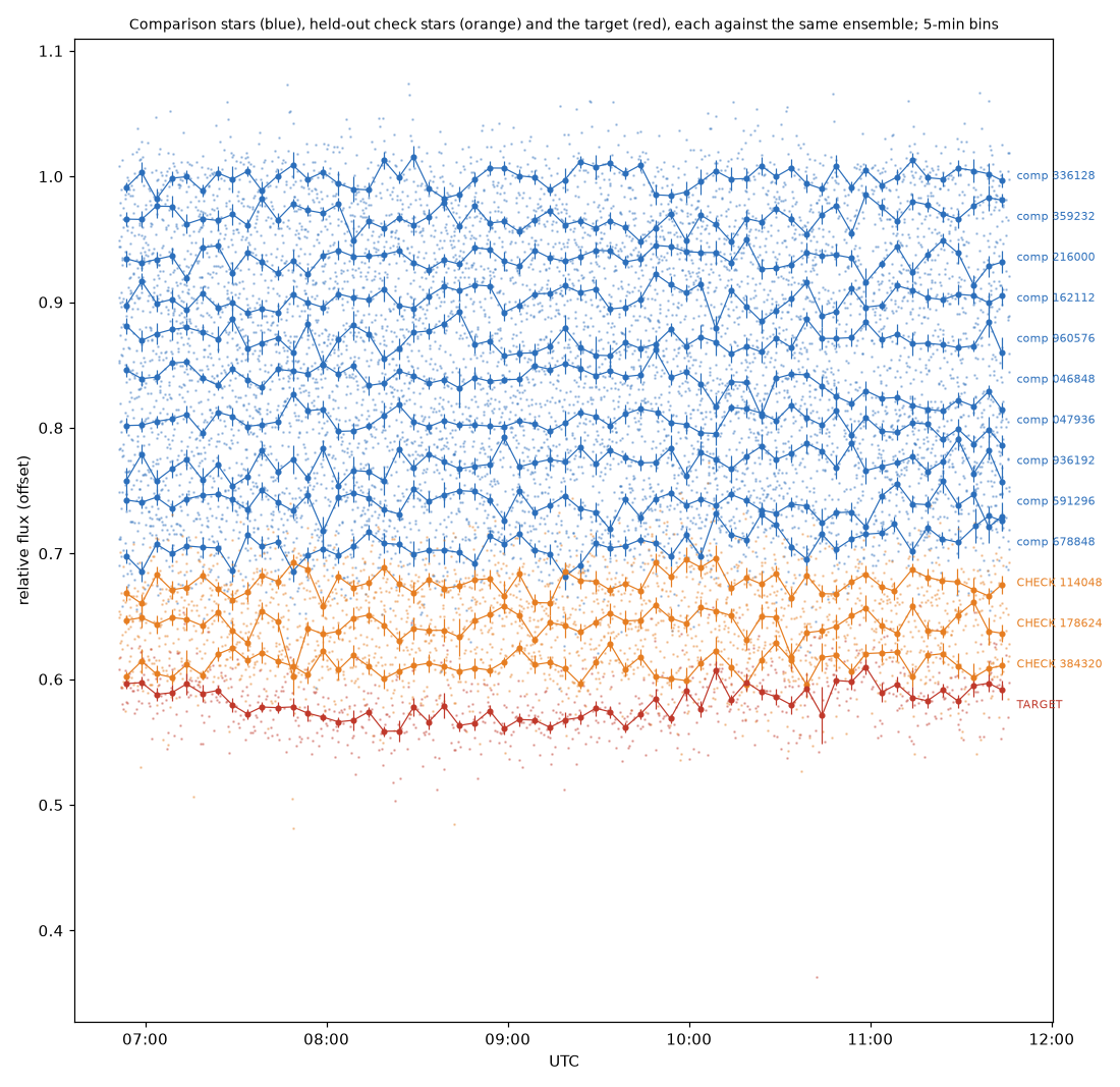 Comparison and check star light curves are flat while the target's curve dips during the transit.