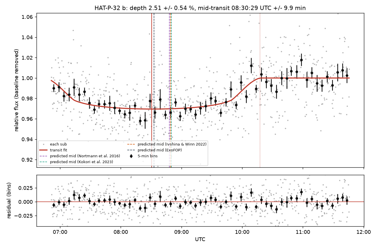 Light curve of HAT-P-32 b: binned flux falls about 3 percent from the start, stays low, and rises back near 10:15 UTC, with the transit fit drawn through it.