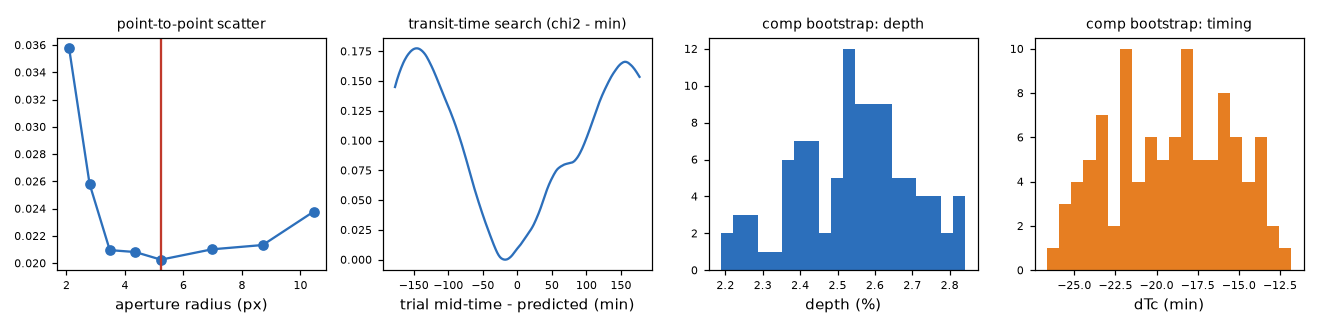 Four method panels: aperture scatter against radius, the transit-time search, and bootstrap histograms for depth and timing.