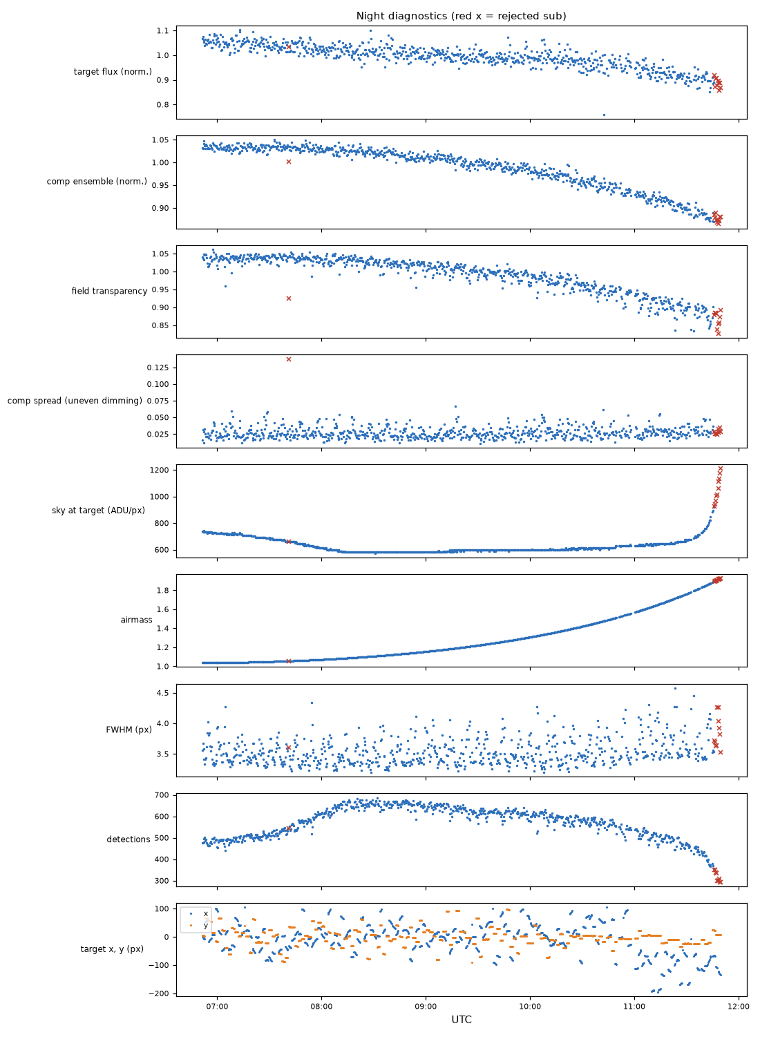 Per-sub diagnostics over the night: target and comparison flux, transparency, comparison spread, sky, airmass, FWHM, detections and target position.