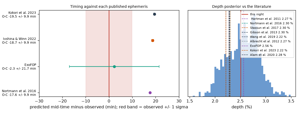 Left, the observed mid-time against four timetables, about 18 to 20 minutes early for three of them; right, the depth posterior centered near 2.5 percent against published depths near 2.2 to 2.3 percent.