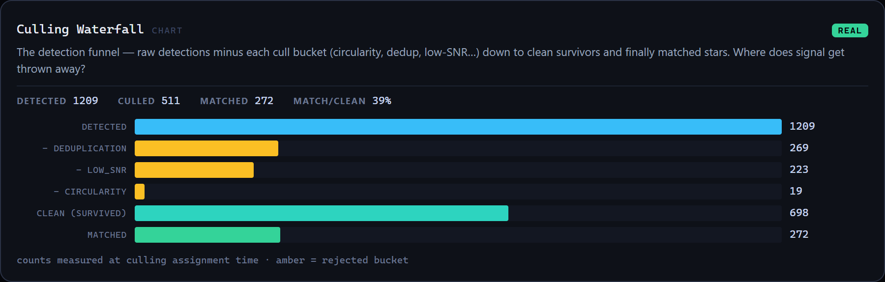 Culling waterfall widget: the detection funnel from raw detections through each cull bucket to matched stars
