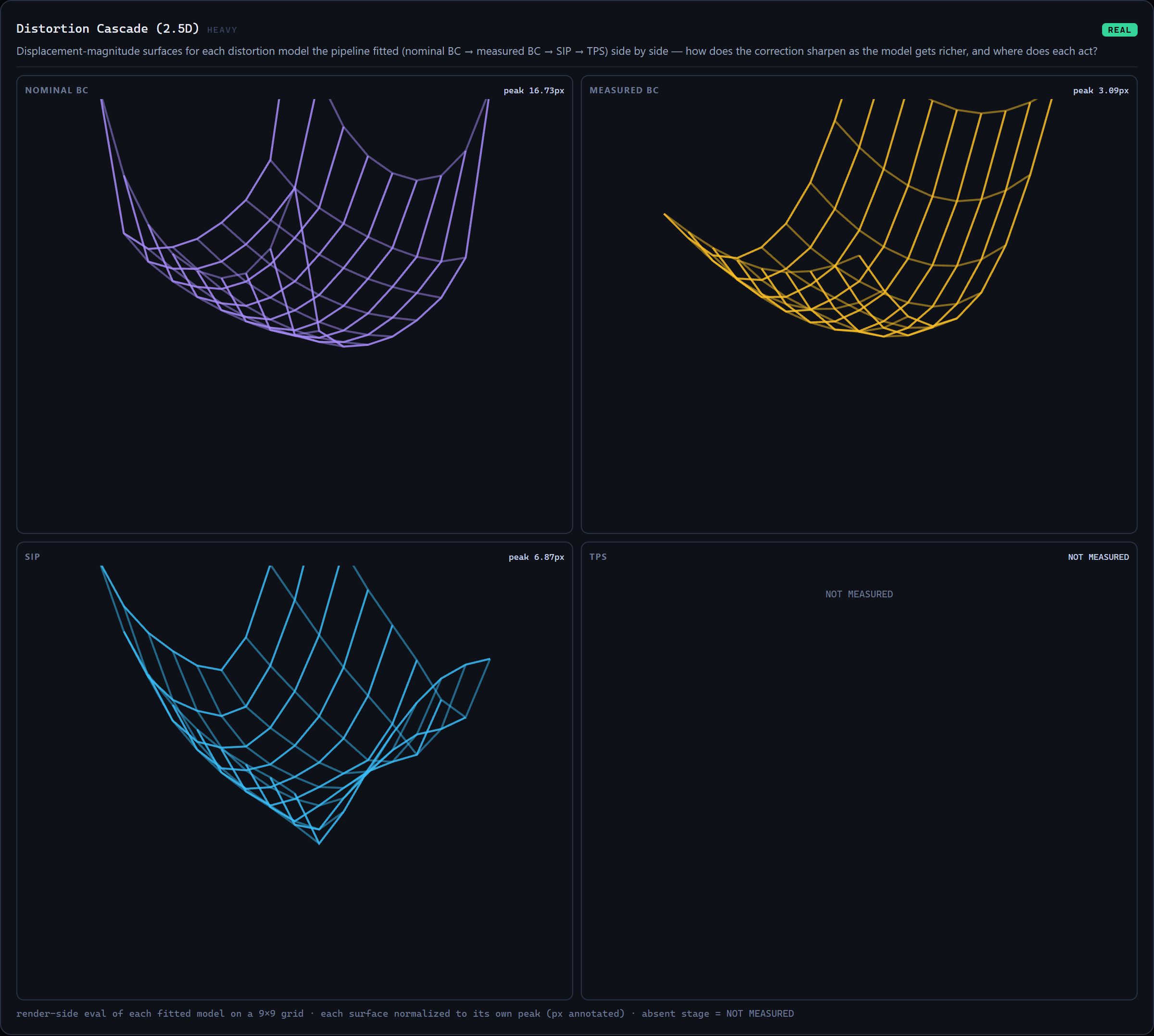 Distortion cascade widget: wireframe displacement surfaces for each fitted lens model, with an absent stage shown as NOT MEASURED