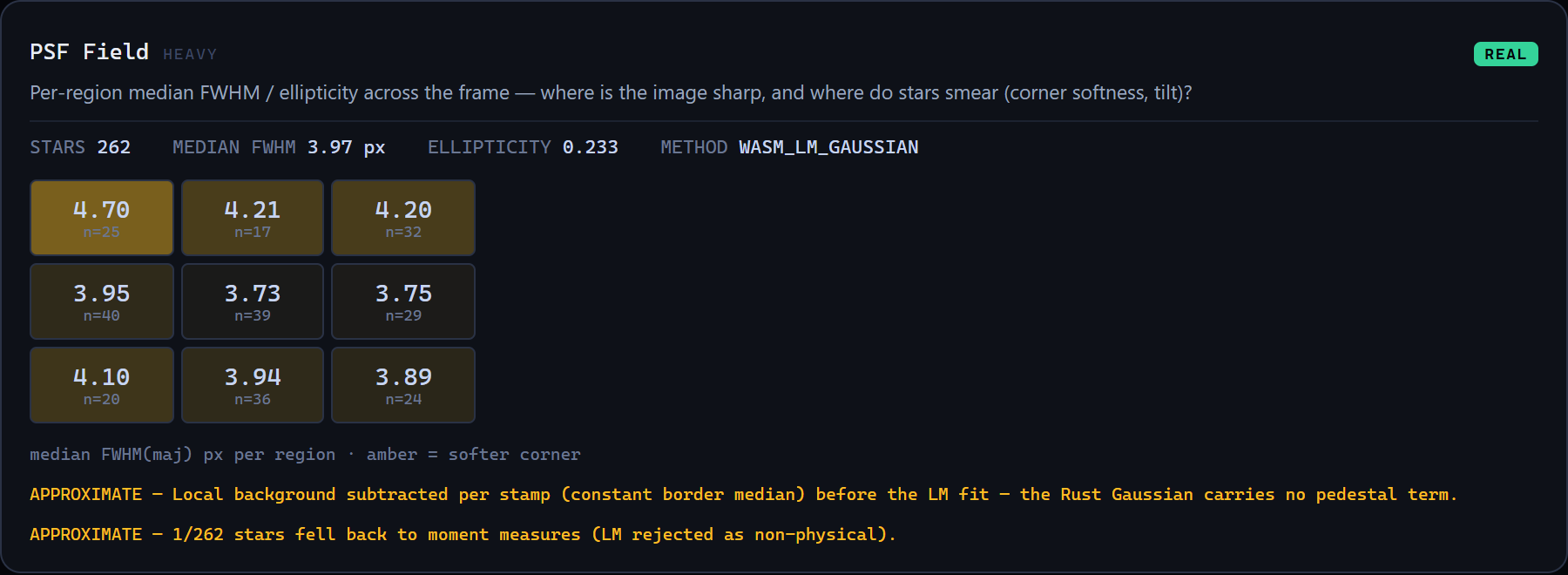 PSF field widget: per-region median star width and ellipticity across the frame