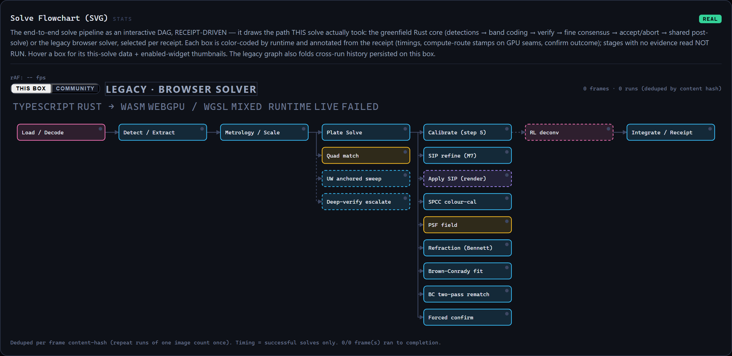 Solve flowchart widget: the end-to-end solve pipeline as a receipt-driven diagram, each stage annotated from the actual run